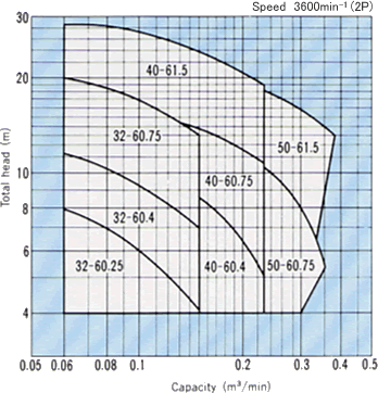 Selection chart