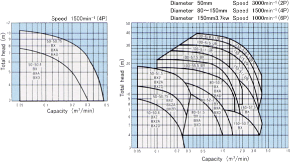 Selection chart