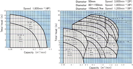 Submersible Pump Capacity Chart