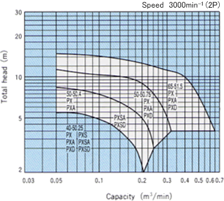 Selection chart