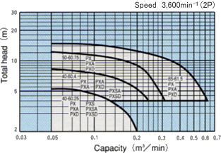 Selection chart