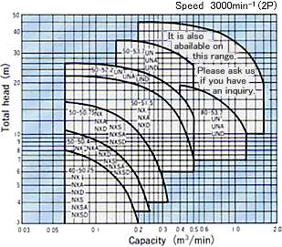 Selection chart