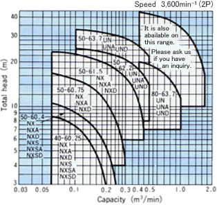 Selection chart