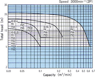 Selection chart