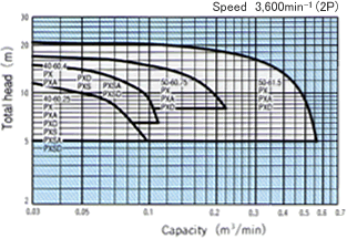 Selection chart