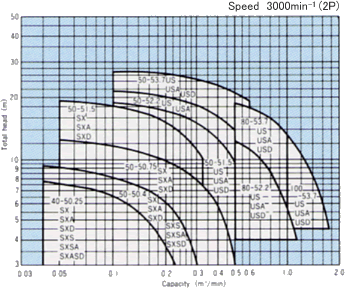 Selection chart