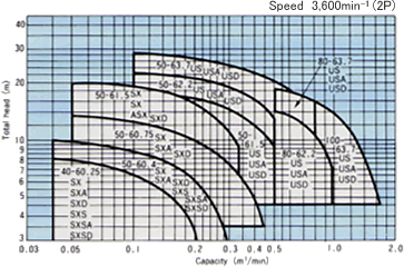 Selection chart