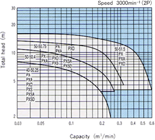 Selection chart