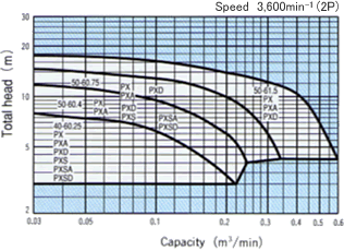 Selection chart