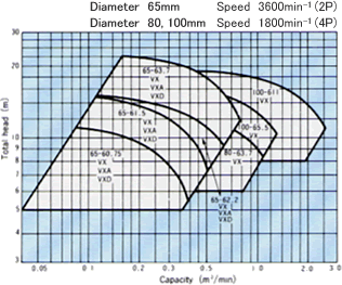 Selection chart