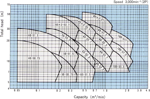 Selection chart