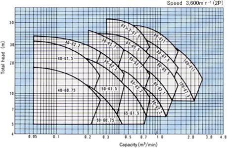 Selection chart