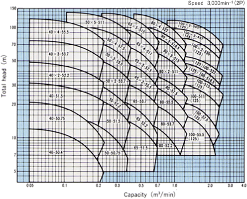 Submersible Pump Capacity Chart