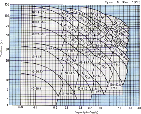 Selection chart