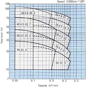 Submersible Pump Capacity Chart