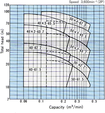 Selection chart