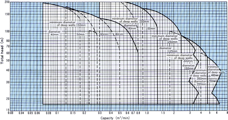 Selection chart