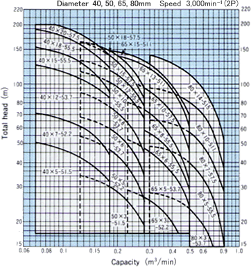 PMU Type Submersible Pumps : Selection chart : 50Hz : Min. well diameter 150mm