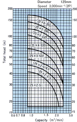 PMU Type Submersible Pumps : Selection chart : 50Hz : Min. well diameter 250mm