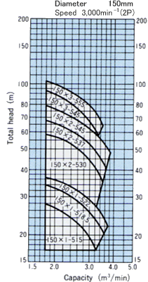 PMU Type Selection chart 50Hz Min. well diameter 300mm