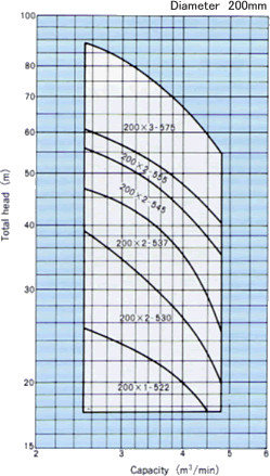 PMU Type Submersible Pumps : Selection chart : 50Hz : Min. well diameter 350mm