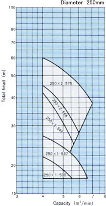 PMU Type Submersible Pumps : Selection chart : 50Hz : Min. well diameter 400mm