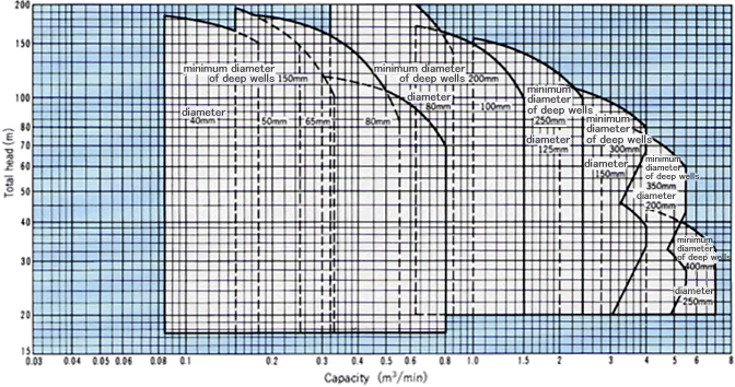 Selection chart