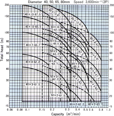 PMU Type Selection chart 60Hz Min. well diameter 150mm