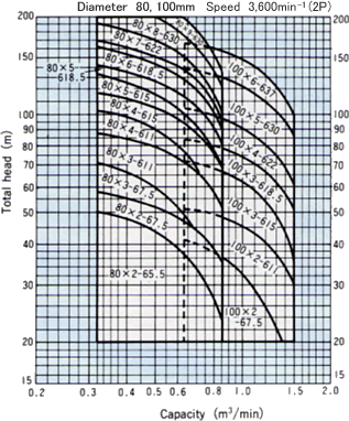 PMU Type Submersible Pumps : Selection chart : 60Hz : Min. well diameter 200mm