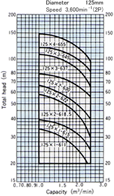 PMU Type Submersible Pumps : Selection chart : 60Hz : Min. well diameter 250mm