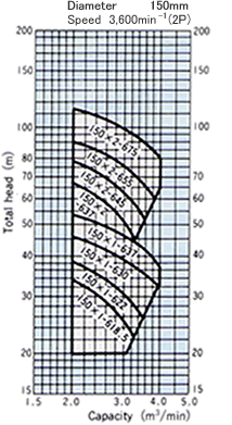 PMU Type Submersible Pumps : Selection chart : 60Hz : Min. well diameter 300mm