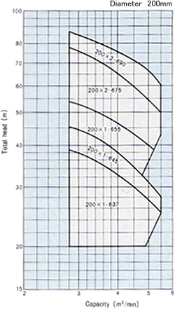 PMU Type Submersible Pumps : Selection chart : 60Hz : Min. well diameter 350mm