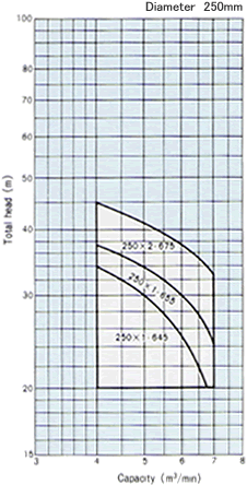 PMU Type Submersible Pumps : Selection chart : 60Hz : Min. well diameter 400mm