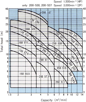 Selection chart