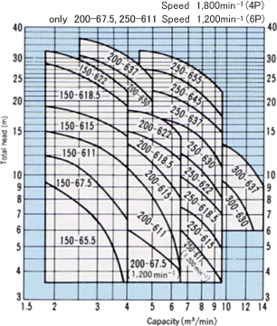 Selection chart