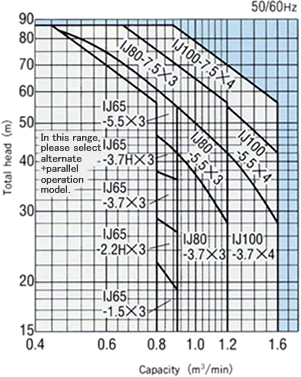 Selection chart