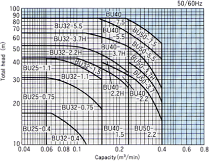 Selection chart