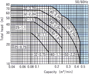 Selection chart