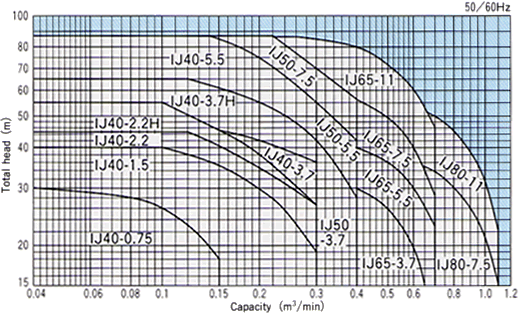 Selection chart