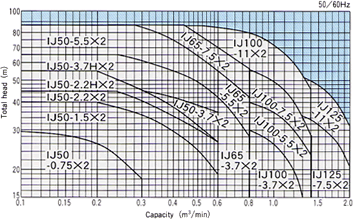 Selection chart