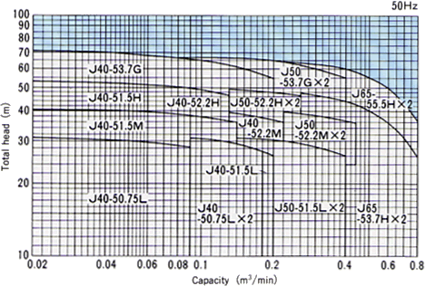 Selection chart