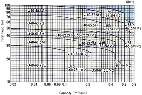 Selection chart