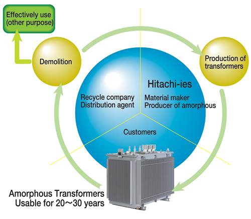 Recycling concept of amorphous