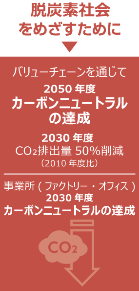 脱炭素社会をめざすために | バリューチェーンを通じて2050年度カーボンニュートラルの達成　2030年度CO2排出量50％削減（2010年度比）　事業所（ファクトリー・オフィス）2030年度カーボンニュートラルの達成