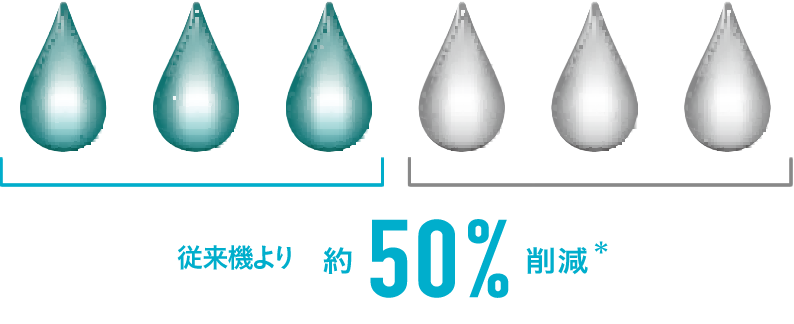 従来機より　約50％削減*