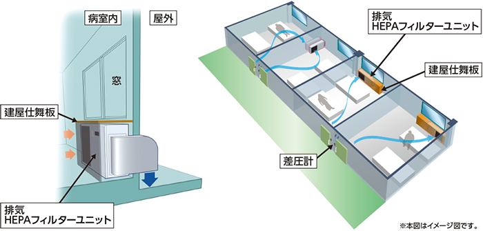 ビルトイン型「排気HEPAフィルターユニット」：日立産機システム