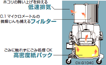 業務用掃除機：クリーンルーム用 CV-G104C／CV-G12CT：日立産機システム