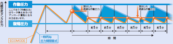 パッケージベビコン NEXTseries Mタイプの特長:空気圧縮機・関連機器