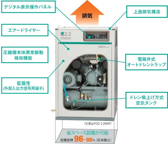 まれません 日立 オイルフリーコンプレッサー パッケージベビコン POD-5.5MNB6 (60Hz用) ECO/PUSC方式切替 ドライヤー付き 三相200V 5.5kW：設備プロ王国 店 タンクの