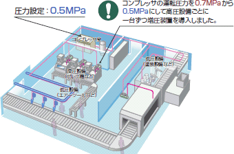 増圧装置置換え用モデル：空気圧縮機・関連機器：日立産機システム